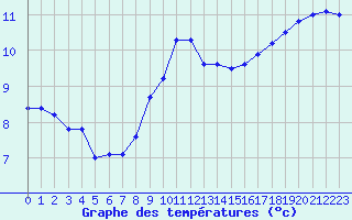 Courbe de tempratures pour Ile de Groix (56)