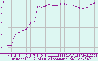 Courbe du refroidissement olien pour Montpellier (34)