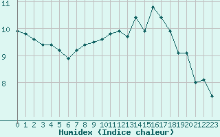 Courbe de l'humidex pour Lons-le-Saunier (39)