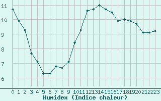 Courbe de l'humidex pour Eu (76)