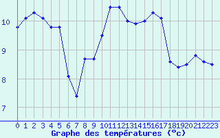 Courbe de tempratures pour Pointe de Chassiron (17)