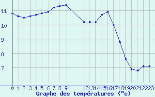 Courbe de tempratures pour Hestrud (59)