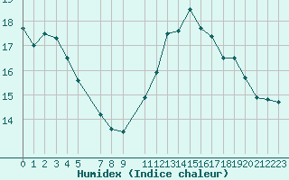 Courbe de l'humidex pour Mazres Le Massuet (09)