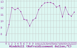 Courbe du refroidissement olien pour Sant Quint - La Boria (Esp)