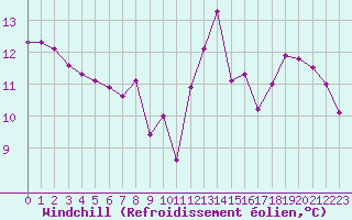 Courbe du refroidissement olien pour Fameck (57)
