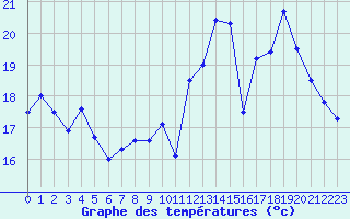 Courbe de tempratures pour Ambrieu (01)