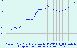 Courbe de tempratures pour Cazaux (33)