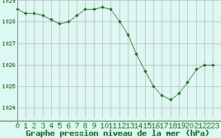 Courbe de la pression atmosphrique pour Bergerac (24)