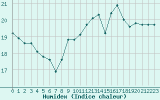 Courbe de l'humidex pour Corny-sur-Moselle (57)