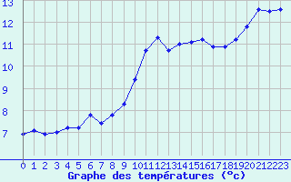 Courbe de tempratures pour Neuville-de-Poitou (86)