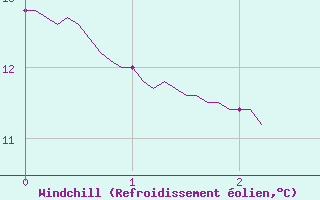 Courbe du refroidissement olien pour La Rochelle - Aerodrome (17)