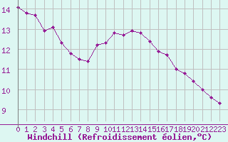 Courbe du refroidissement olien pour Cap Corse (2B)