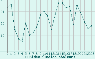 Courbe de l'humidex pour Cap Ferret (33)