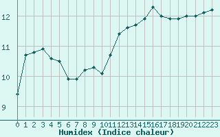 Courbe de l'humidex pour Rmering-ls-Puttelange (57)