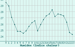 Courbe de l'humidex pour Thomery (77)