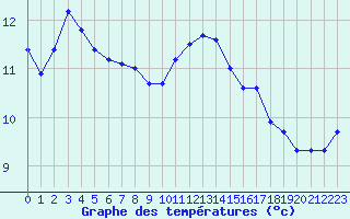 Courbe de tempratures pour Saint-Mdard-d