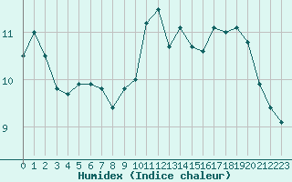 Courbe de l'humidex pour Boulogne (62)