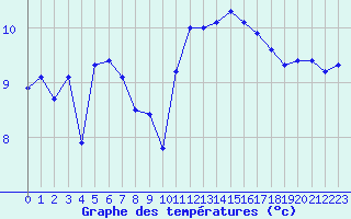 Courbe de tempratures pour Ouessant (29)