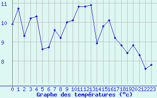 Courbe de tempratures pour Aigrefeuille d