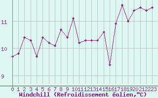 Courbe du refroidissement olien pour Pomrols (34)