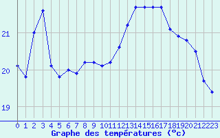 Courbe de tempratures pour Pointe de Chassiron (17)