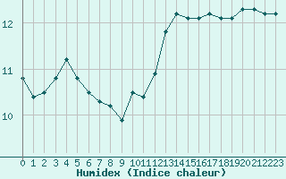 Courbe de l'humidex pour Castres-Nord (81)