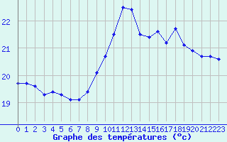 Courbe de tempratures pour Leucate (11)