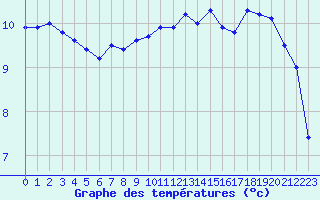 Courbe de tempratures pour Le Touquet (62)