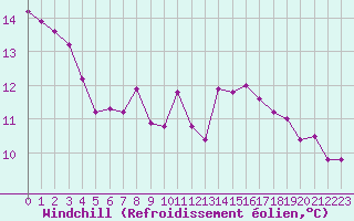 Courbe du refroidissement olien pour Roujan (34)