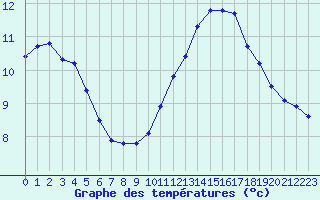 Courbe de tempratures pour Landser (68)