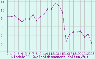 Courbe du refroidissement olien pour Thorrenc (07)