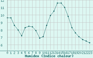 Courbe de l'humidex pour Aizenay (85)