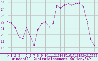 Courbe du refroidissement olien pour Corny-sur-Moselle (57)
