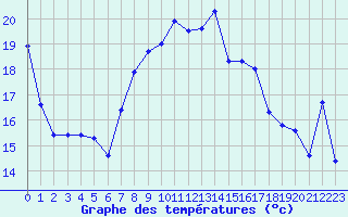 Courbe de tempratures pour Asco (2B)