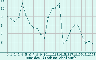 Courbe de l'humidex pour La Roche-sur-Yon (85)