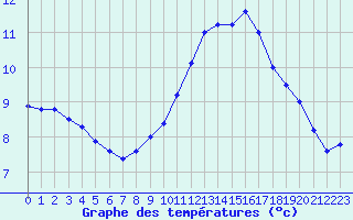 Courbe de tempratures pour Ile de Groix (56)