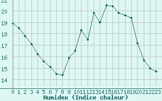 Courbe de l'humidex pour Montlimar (26)