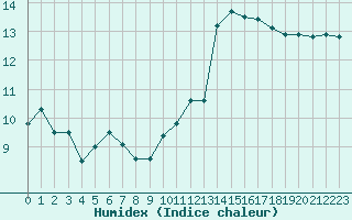 Courbe de l'humidex pour Leucate (11)