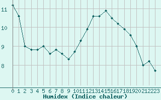 Courbe de l'humidex pour Orly (91)