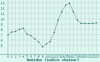 Courbe de l'humidex pour Bziers-Centre (34)