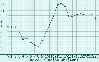 Courbe de l'humidex pour Rennes (35)