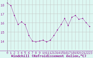 Courbe du refroidissement olien pour Toussus-le-Noble (78)