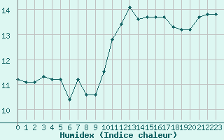 Courbe de l'humidex pour Lanvoc (29)