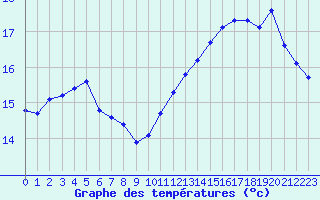 Courbe de tempratures pour Saint-Sorlin-en-Valloire (26)