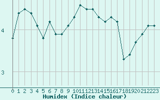 Courbe de l'humidex pour Perpignan Moulin  Vent (66)