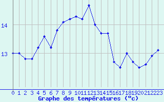 Courbe de tempratures pour Cap de la Hague (50)