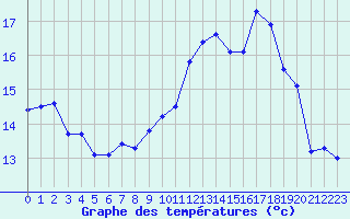 Courbe de tempratures pour Metz-Nancy-Lorraine (57)
