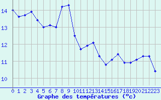 Courbe de tempratures pour Lagarrigue (81)