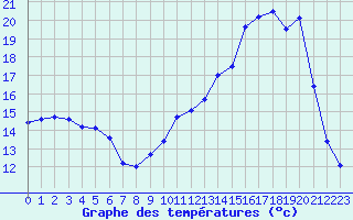 Courbe de tempratures pour Bridel (Lu)