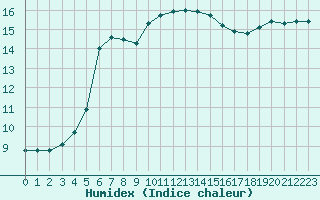 Courbe de l'humidex pour Clermont-Ferrand (63)